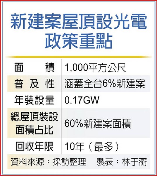 新建案屋頂設光電政策重點