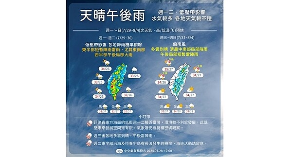 週一低壓擾台防局部大雨 無雨時悶熱上看34度。圖／氣象署提供