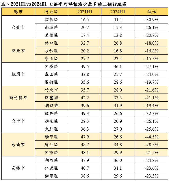 高房價逼得民眾買房只能愈買愈小。資料來源：內政部實價登錄、永慶房產集團匯整