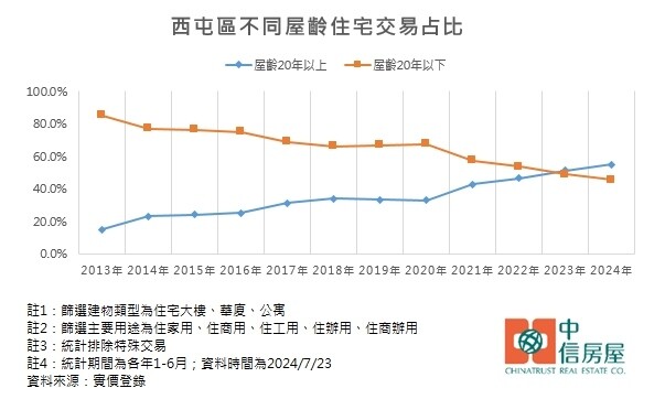 西屯區不同屋齡住宅交易占比。圖／中信房屋提供