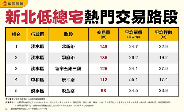新北低總宅熱門交易路段。圖／永慶房產集團提供