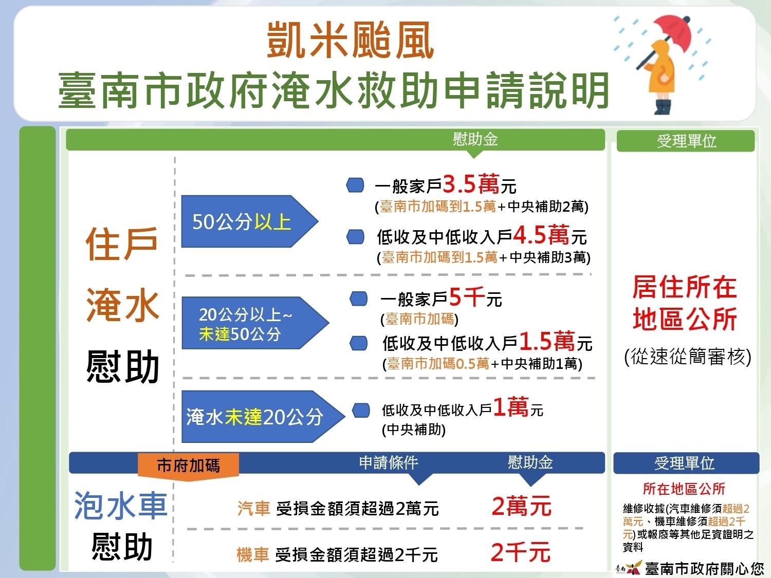 台南市「凱米颱風淹水救助申請辦法」。圖／台南市社會局提供