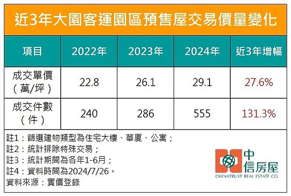 受惠於桃園航空城利多、青埔買盤外溢，近年大園客運園區的市場關注度也愈來愈高，中信房屋研展室彙整實價登錄資料發現，今年上半年大園客運園區預售案的成交件數高達555件，相較於2022年同期的240件，短短三年時間就激增315件，成長幅度達131.5%、翻了一倍。圖／中信房屋提供