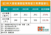 桃園青埔買盤外溢　大園客運區三年買氣暴增逾一倍、房價上漲27.6％