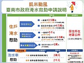 台南提高受災戶補助金！淹水50公分以上加碼1.5萬　泡水汽機車也能申請