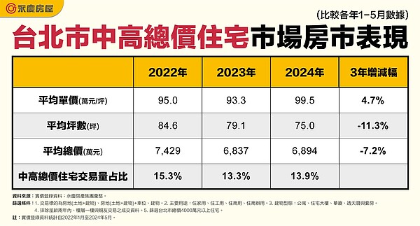 表一、台北市中高總價住宅市場房市表現。圖／永慶房產集團提供