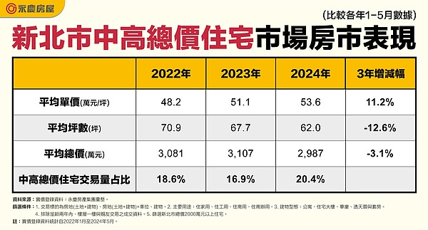 雙北房價3年來差多少? 專家:民眾只能犧牲空間換取總價不漲 表二、新北市中高總價住宅市場房市表現。圖/永慶房產集團提供