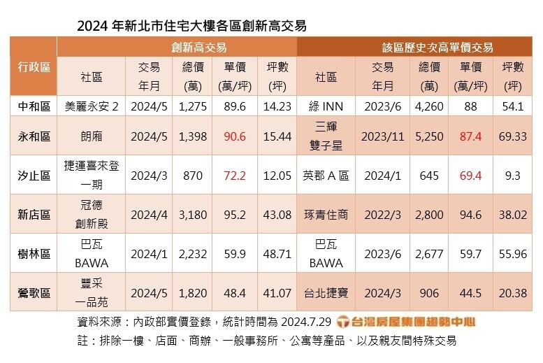 ▼今年上半年新北市有6行政區的成屋交易單價都打破新高。（圖／台灣房屋集團提供）