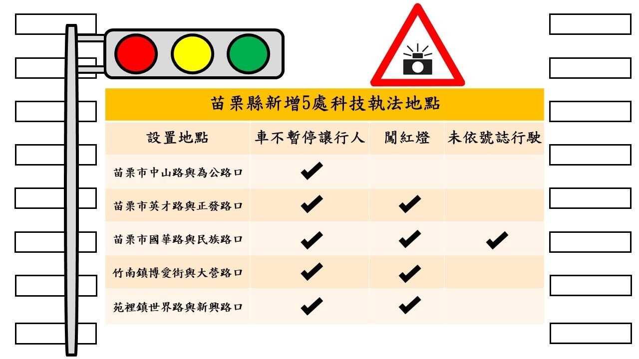 苗栗縣5路口9月正式科技執法。圖／苗栗縣政府提供