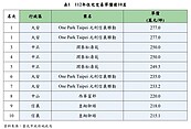 2023豪宅交易最高單價出爐