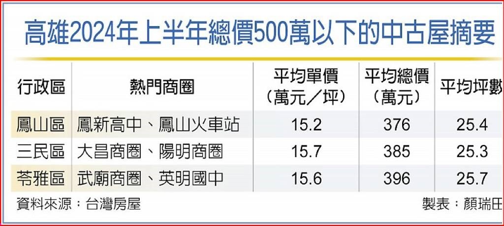 高雄2024年上半年總價500萬以下的中古屋摘要