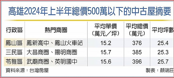 高雄2024年上半年總價500萬以下的中古屋摘要