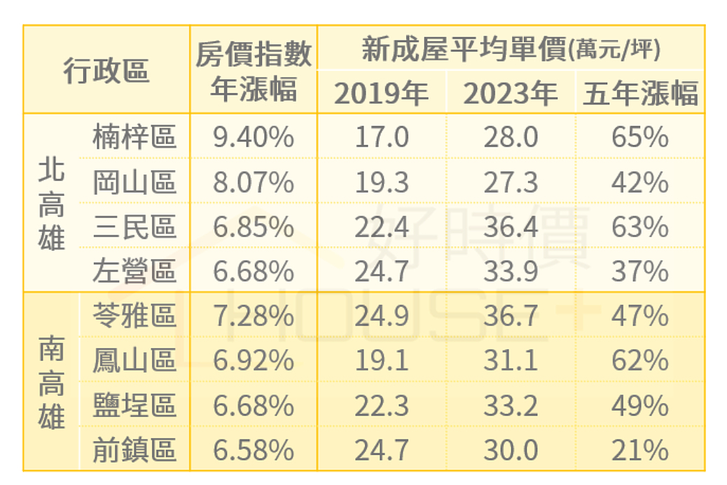 高雄市屋齡5年新成屋5年房價漲幅。圖／好時價提供