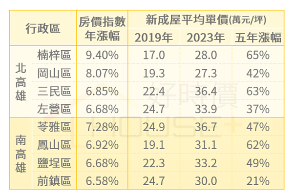 房價漲第一、卻淹慘了!高雄5大淹水熱區 最猛漲65% 高雄市屋齡5年新成屋5年房價漲幅。圖/好時價提供