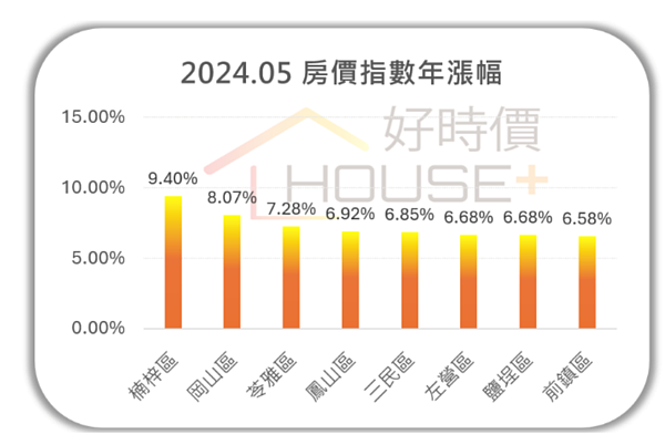 房價漲第一、卻淹慘了!高雄5大淹水熱區 最猛漲65% 高雄市房價年增率統計。圖/好時價提供