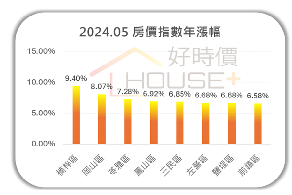 高雄市房價年增率統計。圖／好時價提供