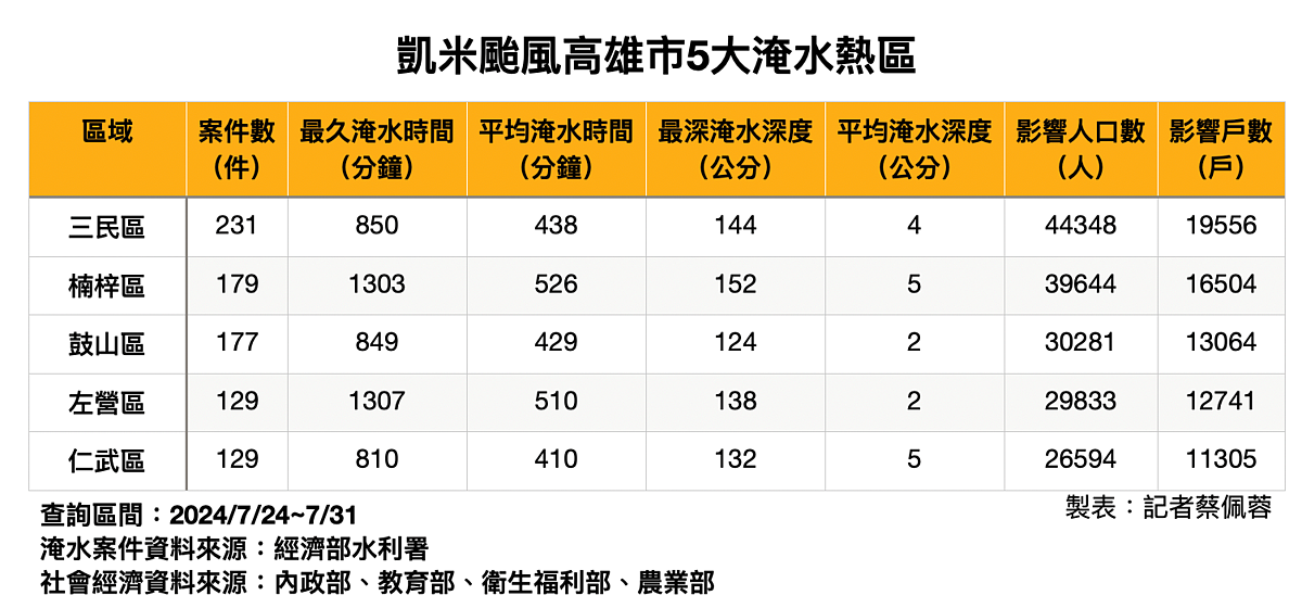 高雄淹水統計。圖／好房網News記者蔡佩蓉製表