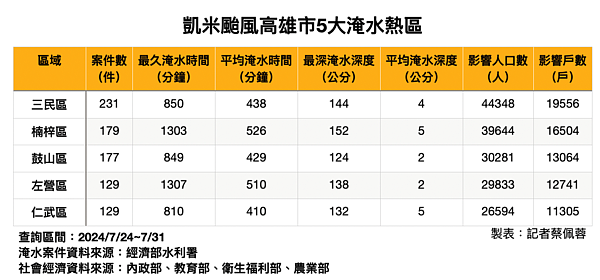 房價漲第一、卻淹慘了!高雄5大淹水熱區 最猛漲65% 高雄淹水統計。圖/好房網News記者蔡佩蓉製表