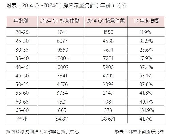 全民扛房貸?!銀行核貸量10年大增4成 近10年房貸核貸件數統計。圖/鄉林不動產研究室提供