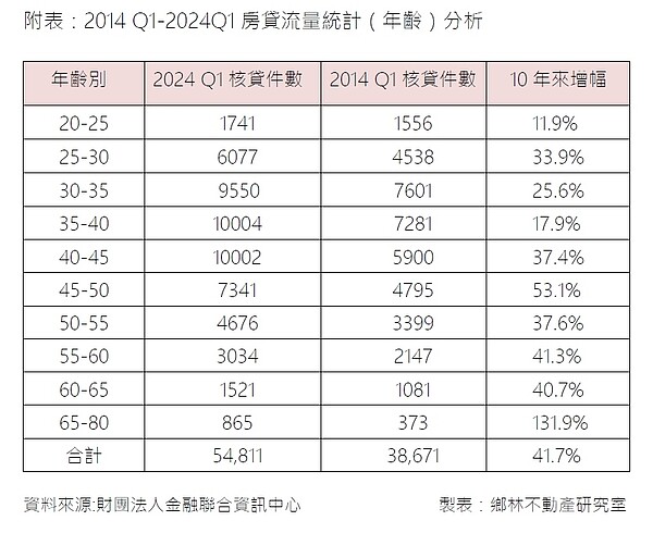 近10年房貸核貸件數統計。圖／鄉林不動產研究室提供