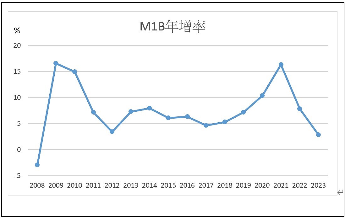 附圖  我國貨幣供給額年增率(2008-2023)