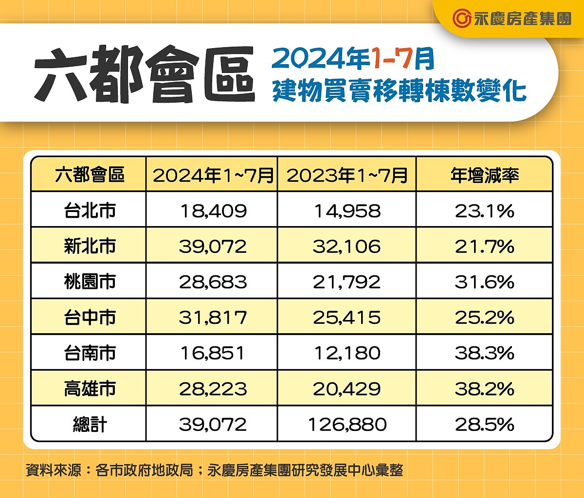 六都會區2024年1-7月建物買賣移轉棟數變化。圖/永慶房產集團提供