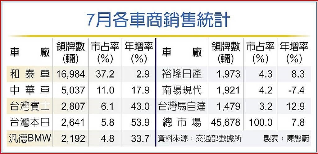 7月各車商銷售統計。中時電子報