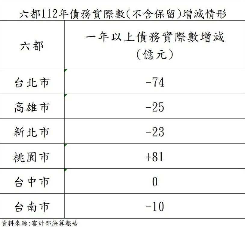 審計決算報告出爐，高市財政局表示，高雄市已經連續3年零舉借，去年減債25億元，累計減債131億元，僅次於台北市，位居六都減債第二名。圖／高市財政局提供
