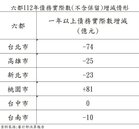高雄去年減債25億、借款降至2362億　陳其邁上任後累計減債131億