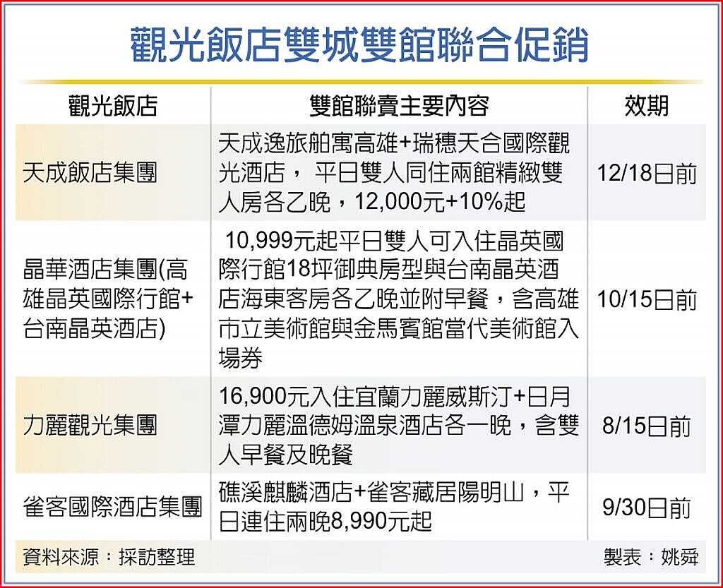 觀光飯店雙城雙館聯合促銷。中時電子報