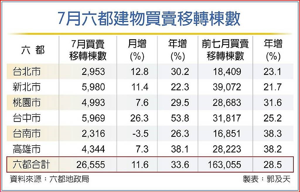 7月六都建物買賣移轉棟數。中時電子報