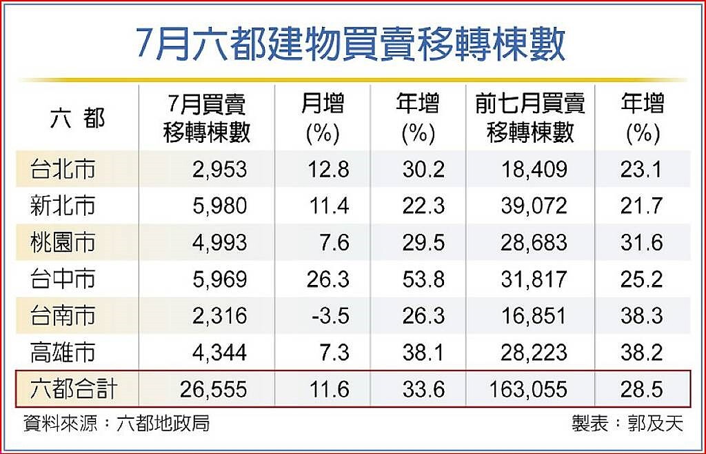 7月六都建物買賣移轉棟數。中時電子報