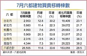 7月房市超旺　交屋潮六都移轉爆11年大量