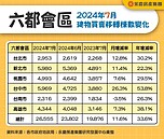 7月六都買賣移轉棟數年增逾三成　前七月交易量16.3萬棟、續創新高