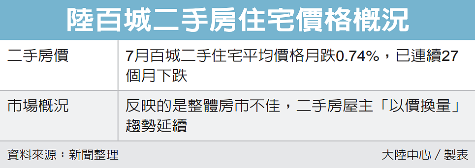 陸百城二手房住宅價格概況