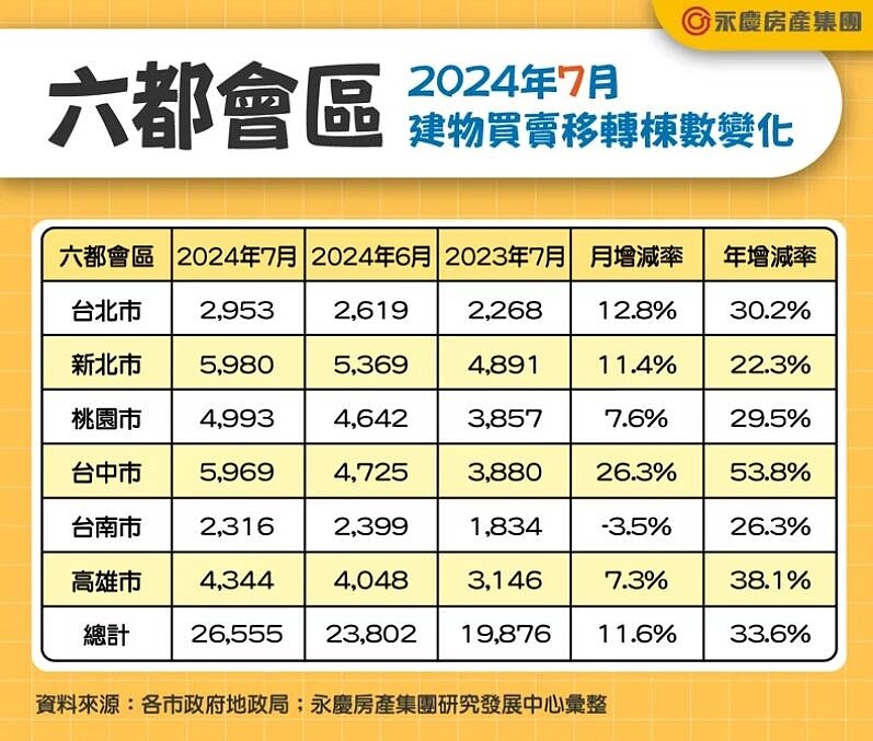 六都會區公布2024年7月「建物買賣移轉棟數」。永慶房屋提供