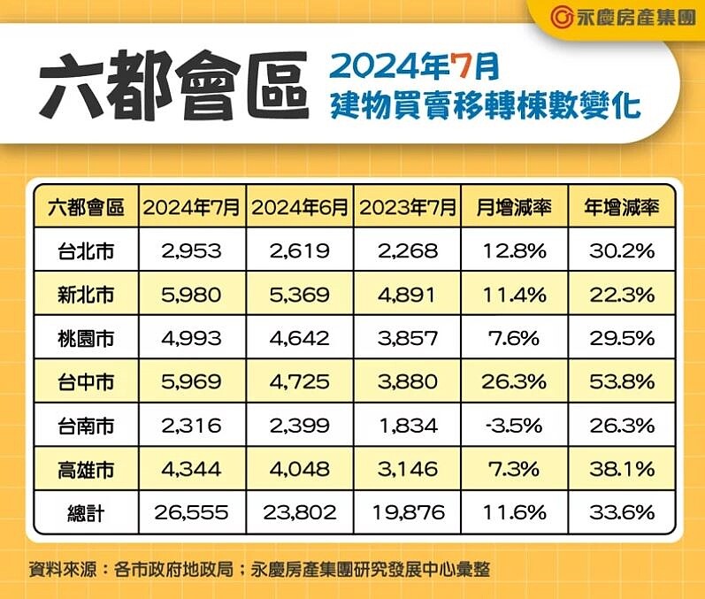 六都會區公布2024年7月「建物買賣移轉棟數」。永慶房屋提供
