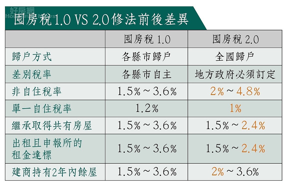 房產小學堂表格