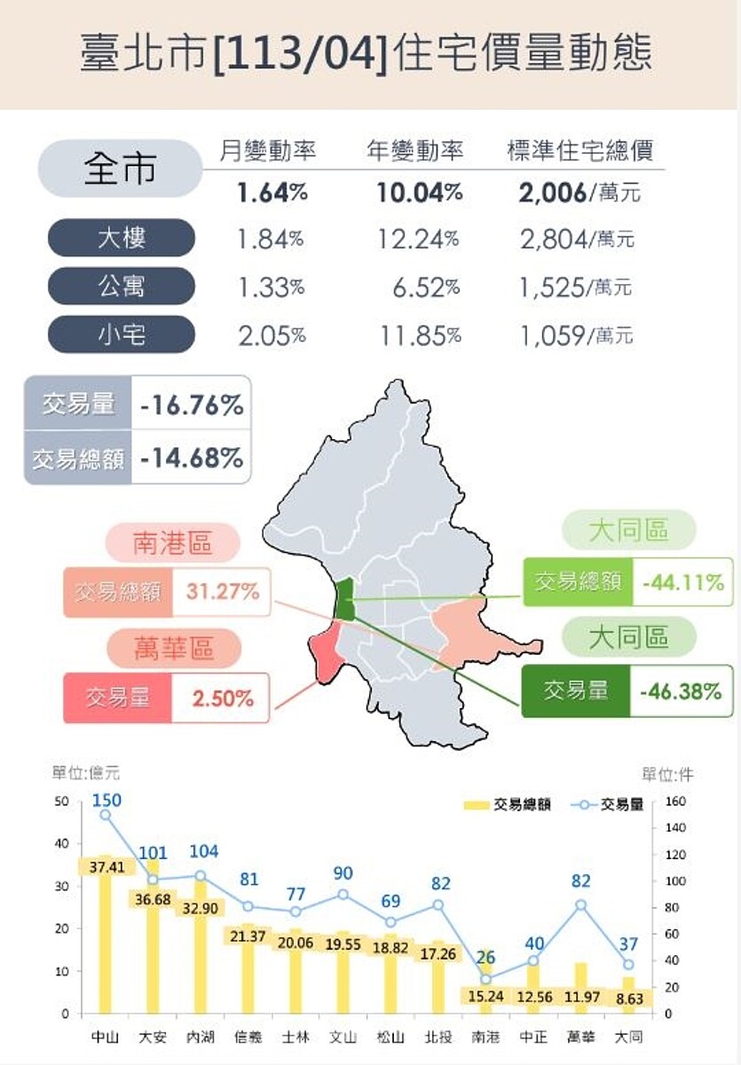 台北房價又漲!量縮16.76% 僅萬華上演一支獨秀 北市最新一期(113年4月)實價登錄。圖/地政局提供
