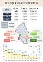 台北房價又漲！量縮16.76％　僅萬華上演一支獨秀