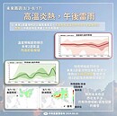 未來2周高溫炎熱、山區午後雷陣雨　仍有熱帶系統活動機會