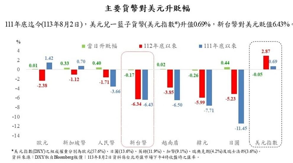 113年8月2日主要貨幣對美元升貶幅度。圖／央行提供
