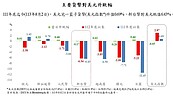 台股崩跌台幣只貶5.5分　股匯脫鉤原因與美降息氛圍有關