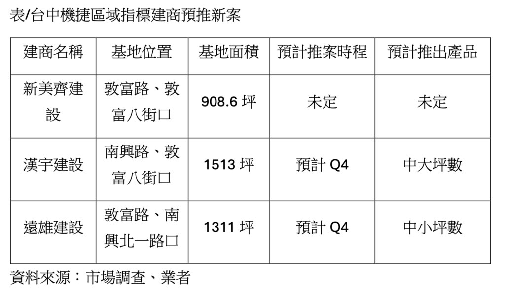 圖／台中機捷區域指標建商預推新案。