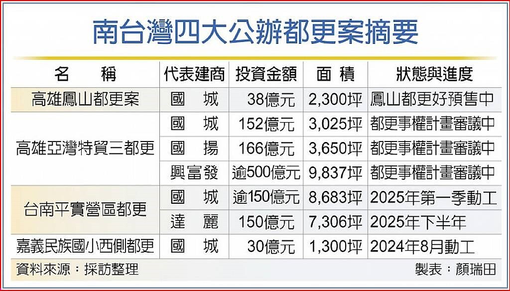 南台灣四大公辦都更案摘要。中時電子報