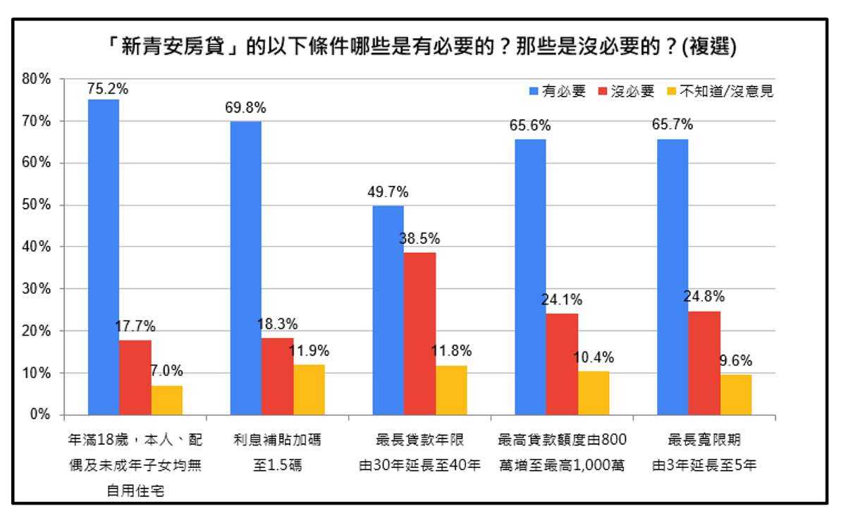 新青安40年房貸炒房專用?被政府狠K後「變這樣」 新青安有必要與沒必要條件民眾調查結果。圖/房仲全聯會提供