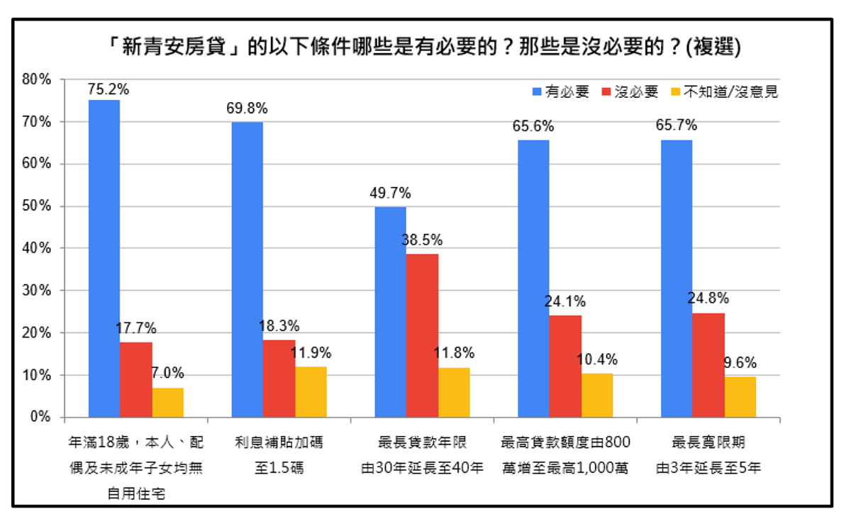 新青安有必要與沒必要條件民眾調查結果。圖／房仲全聯會提供