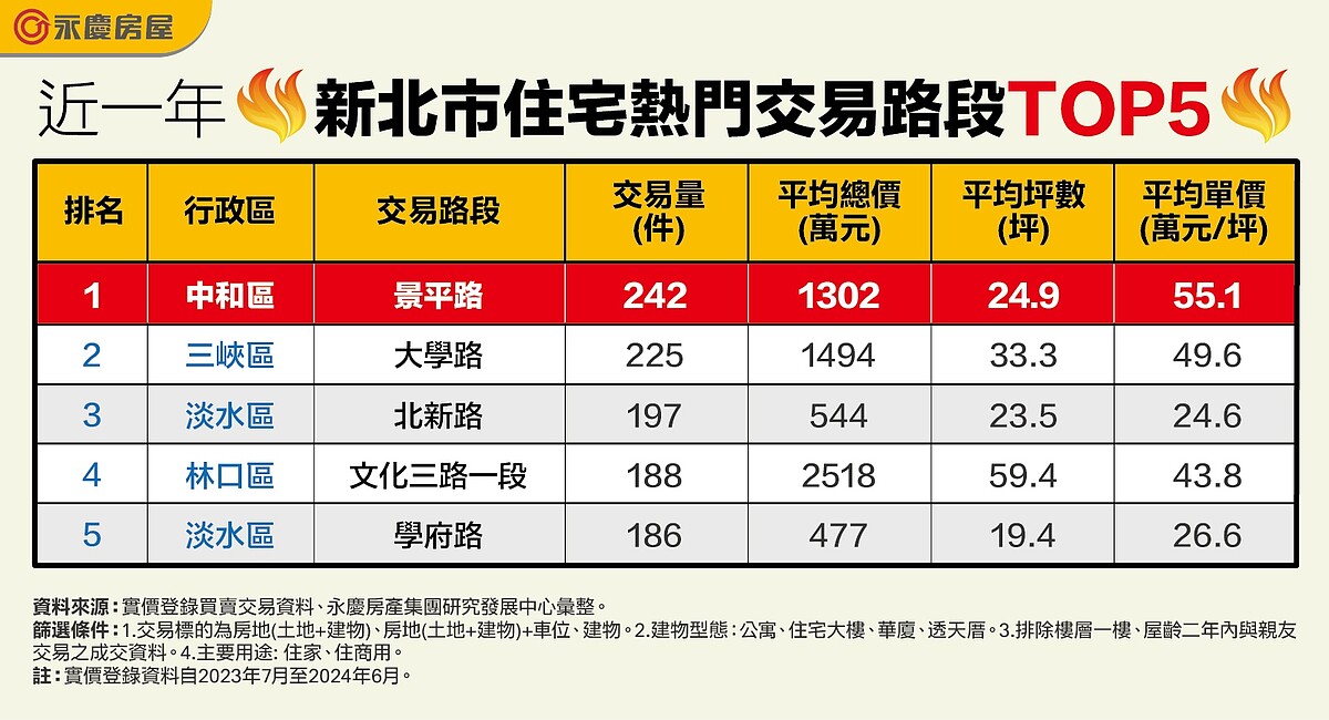 低總宅好吸金!雙北路段「交易之最」 熱銷年破百件 近一年新北市住宅熱門交易路段TOP5。圖/永慶房產集團提供
