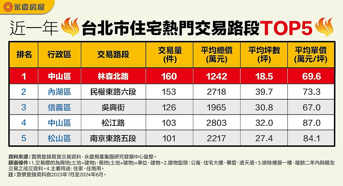 低總宅好吸金!雙北路段「交易之最」 熱銷年破百件 近一年台北市住宅熱門交易路段TOP5。圖/永慶房產集團提供