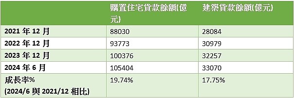 不動產放款餘額